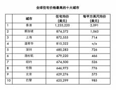 貴！全球房價最高的十大城市，香港蟬聯(lián)榜首！