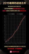 2019暑期檔票房前十電影，哪吒成為票房冠軍