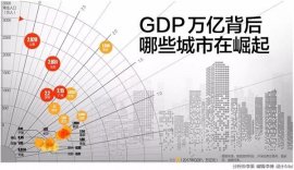 2018中國(guó)萬億GDP城市排名，上海第一北京第二