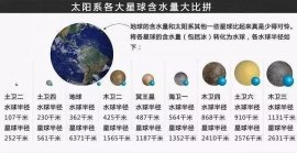 太陽(yáng)系各大星球含水量排名，天王星含水量最高