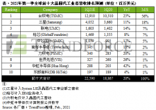 2021年第一季度全球十大晶圓代工廠商營收排名