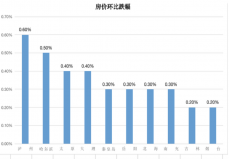 2021年1月房?jī)r(jià)下跌前十的城市：哈爾濱第二