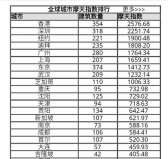 世界十大摩天大樓城市，中國(guó)上榜6座城市！