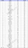 39所985大學最新排名表，清華北大穩(wěn)居前兩名